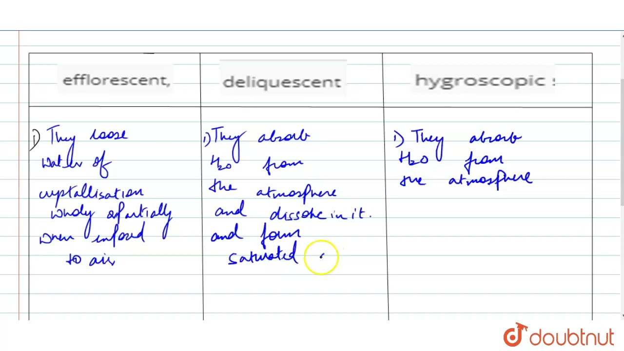 Differentiate between an efflorescent, deliquescent & hygroscopic substance  with suitable exampl...