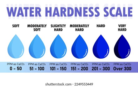 Hardness Water